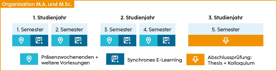 FHDW Studienorganisation berufsbegleitendes Master Studium kurz